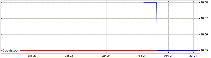 1 Year Revelstone Capital Acqui... (PK) Share Price Chart