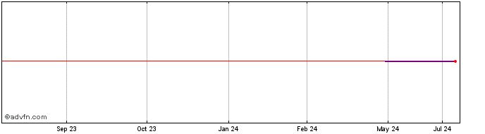 1 Year Revelstone Capital Acqui... (PK) Share Price Chart