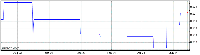 1 Year Rochester Resources (PK) Share Price Chart