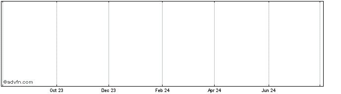 1 Year ROCKWOOL AS (PK)  Price Chart