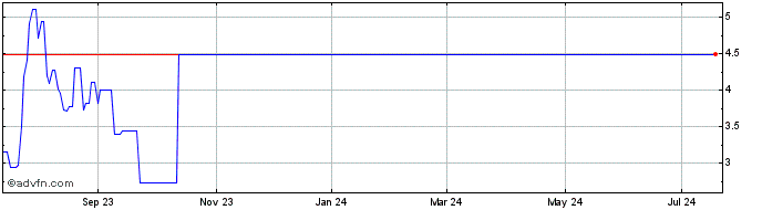 1 Year Redbubble (PK)  Price Chart