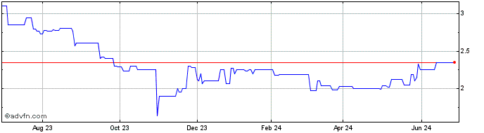 1 Year RediShred Capital (PK) Share Price Chart