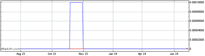 1 Year Red Tiger Mining (CE) Share Price Chart