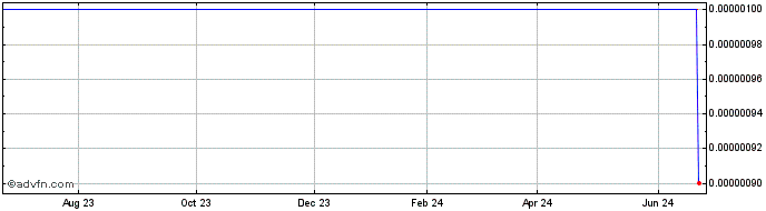 1 Year Redwood (CE) Share Price Chart