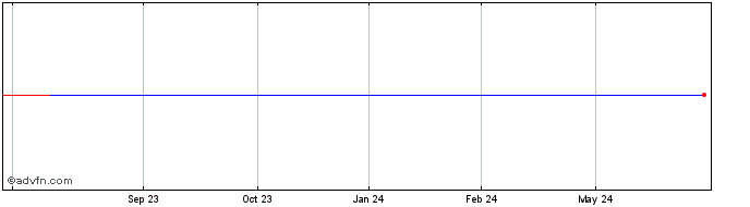 1 Year Redrow (PK) Share Price Chart