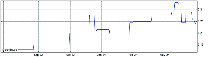 1 Year Red 5 (PK) Share Price Chart