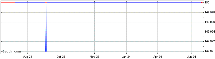 1 Year Redwood Financial (PK) Share Price Chart