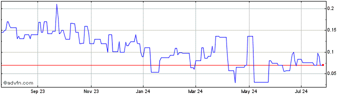 1 Year Redflow (PK) Share Price Chart