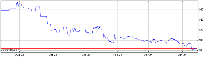 1 Year Remy Cointreau FF (PK) Share Price Chart
