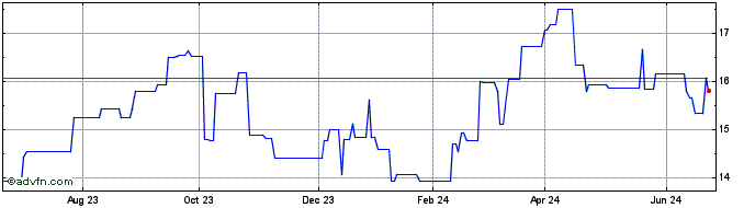 1 Year Repsol YPF (QX) Share Price Chart