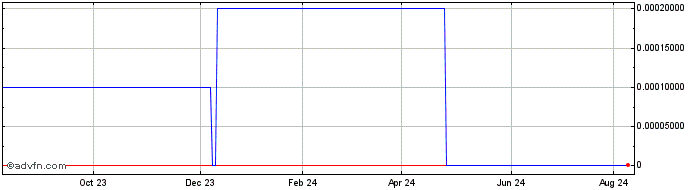 1 Year Rain Forest (CE) Share Price Chart