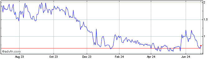 1 Year Regen Biopharma (PK) Share Price Chart