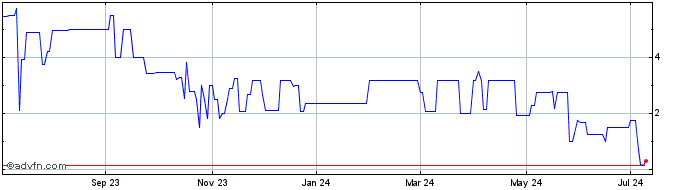1 Year Regen Biopharma (PK)  Price Chart