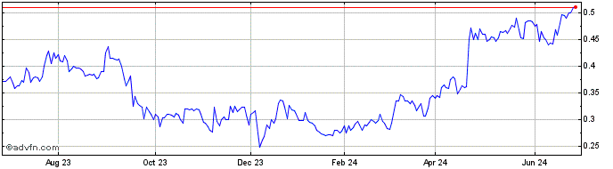 1 Year Reunion Gold (QX) Share Price Chart