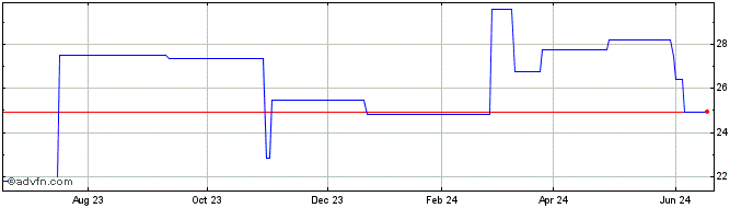 1 Year Chemical Works of Richte... (PK) Share Price Chart
