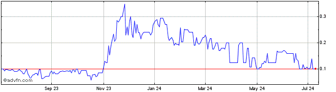 1 Year UHF Logistics (PK) Share Price Chart