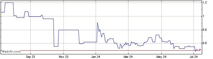 1 Year Renergen (PK) Share Price Chart
