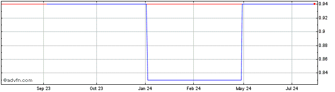 1 Year Renergen (PK) Share Price Chart