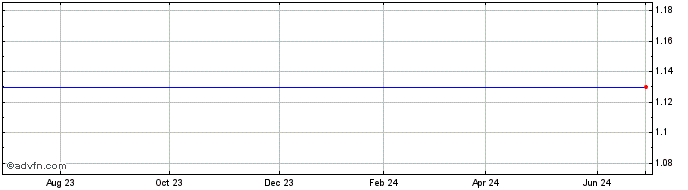 1 Year Ratch Group Public (PK) Share Price Chart