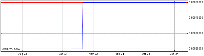 1 Year RegeneRX Biopharmaceutic... (CE) Share Price Chart