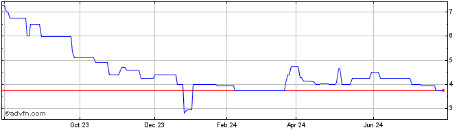 1 Year Regional Health Properties (QB)  Price Chart