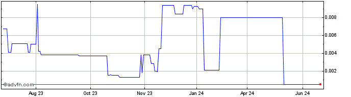 1 Year Southern Concepts Restau... (CE) Share Price Chart