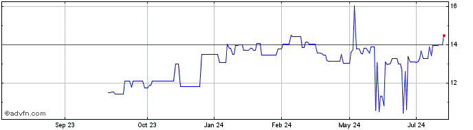 1 Year Recordati Industria Chim... (PK)  Price Chart