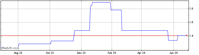 1 Year Ridley (PK) Share Price Chart