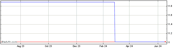 1 Year Rinnai (PK)  Price Chart