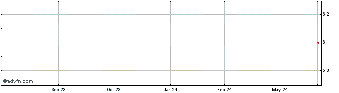 1 Year RKB Mainichi (GM) Share Price Chart