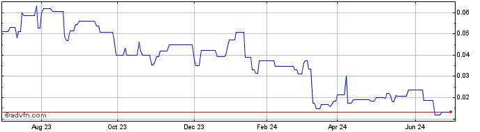 1 Year Rokmaster Resources (QB) Share Price Chart