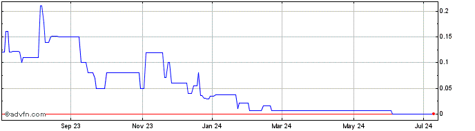 1 Year Arkose Energy (CE) Share Price Chart