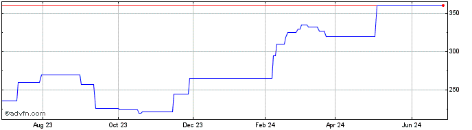 1 Year Rockwool AS (PK) Share Price Chart
