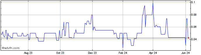 1 Year Reliability (PK) Share Price Chart
