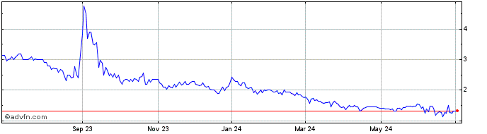 1 Year Relief Therapeutics (QB) Share Price Chart