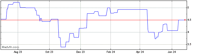 1 Year Real Matters (PK) Share Price Chart