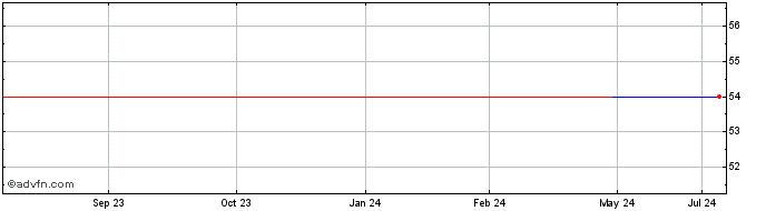 1 Year Rolinco NV (GM) Share Price Chart