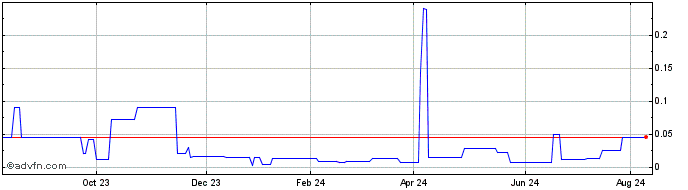 1 Year Red Metal Resources (PK) Share Price Chart