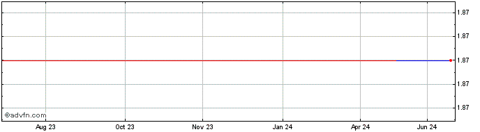 1 Year Rand Merchant Investment (PK) Share Price Chart