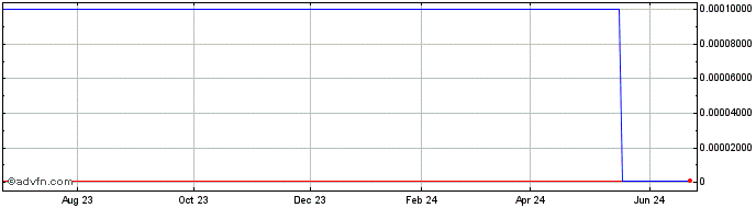 1 Year Rainbow (CE) Share Price Chart