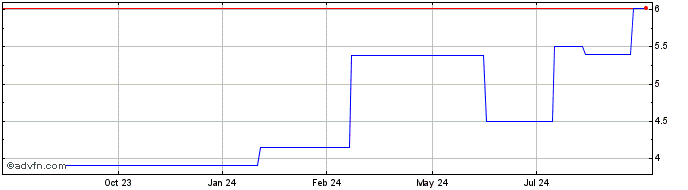 1 Year Round One (PK) Share Price Chart