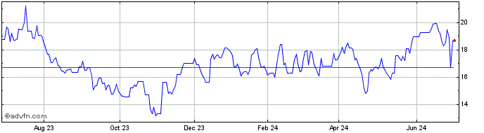 1 Year Renesas Electronics (PK) Share Price Chart