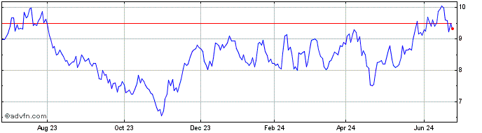 1 Year Renesas Electronics (PK)  Price Chart