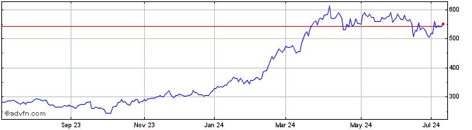 1 Year Rheinmetall Berlin (PK) Share Price Chart