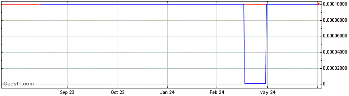 1 Year Renewable (CE) Share Price Chart
