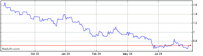 1 Year Rec Silicon ASA (PK) Share Price Chart