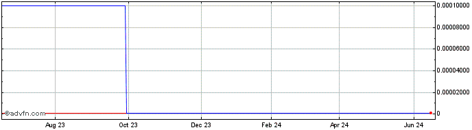 1 Year LGX Oil Gas (CE) Share Price Chart