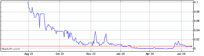 1 Year Ronn Motor (PK) Share Price Chart