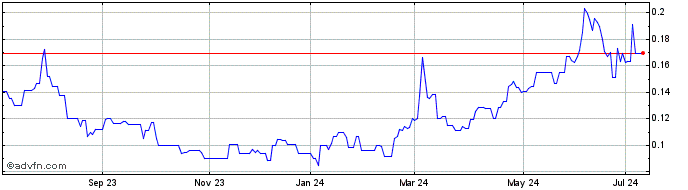 1 Year Northstar Clean Technolo... (QB) Share Price Chart
