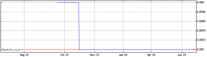 1 Year Ross (CE) Share Price Chart